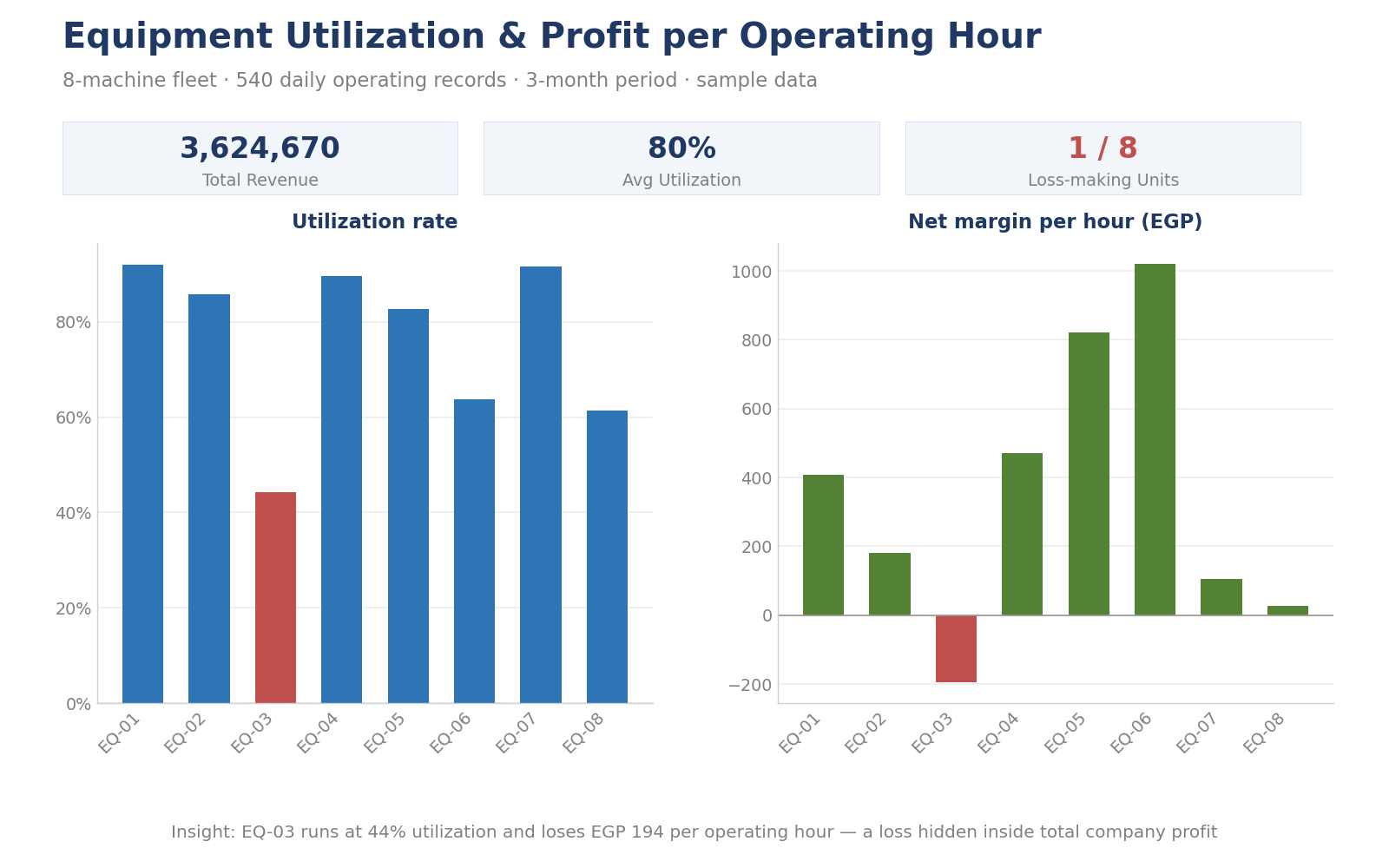 Equipment utilisation and profit per operating hour