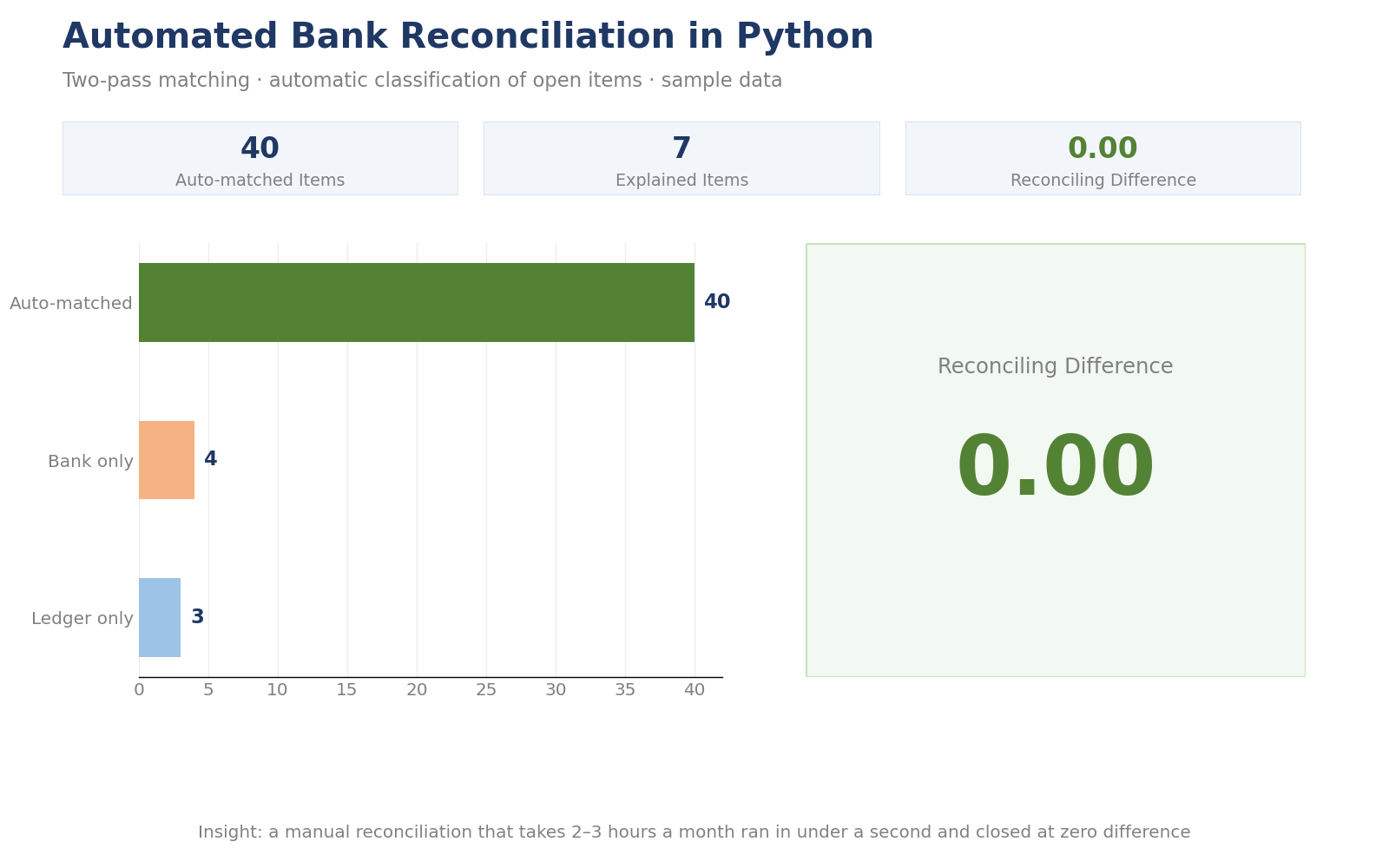 Automated bank reconciliation
