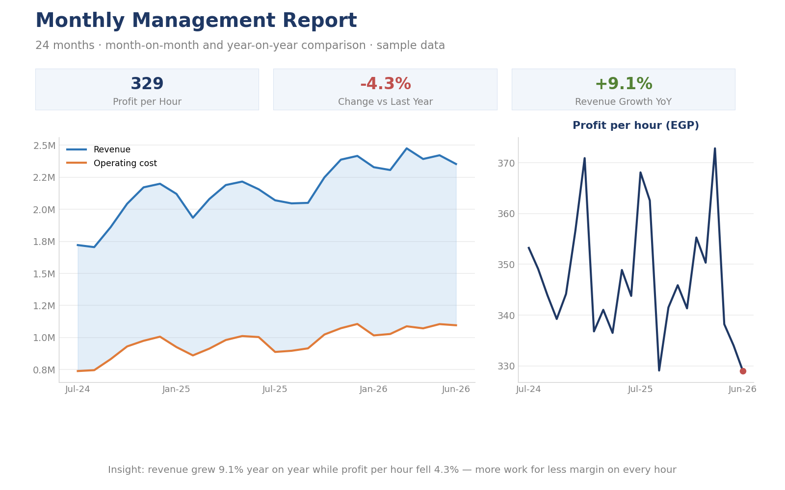 Monthly management report